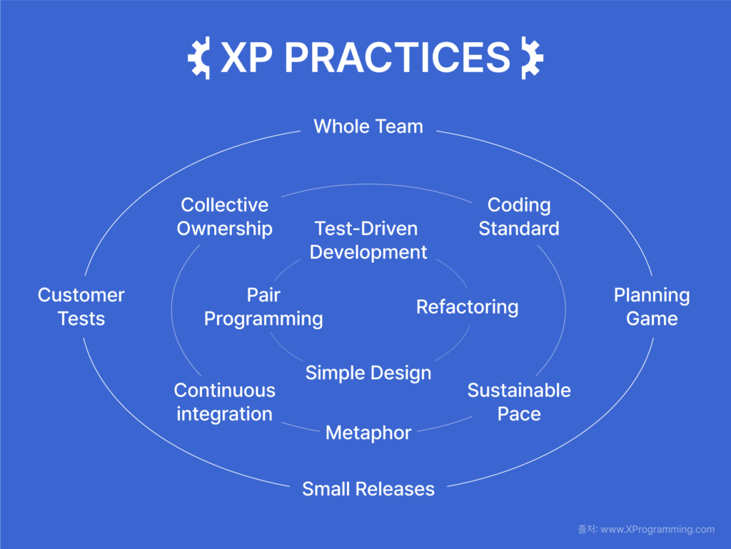 소프트웨어 장인 정신 XP practices