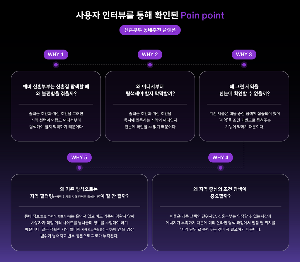 다섯 단계의 왜라는 질문을 통해 신혼부부의 불편함을 깊이 있게 파고드는 5 Whys 분석 도표