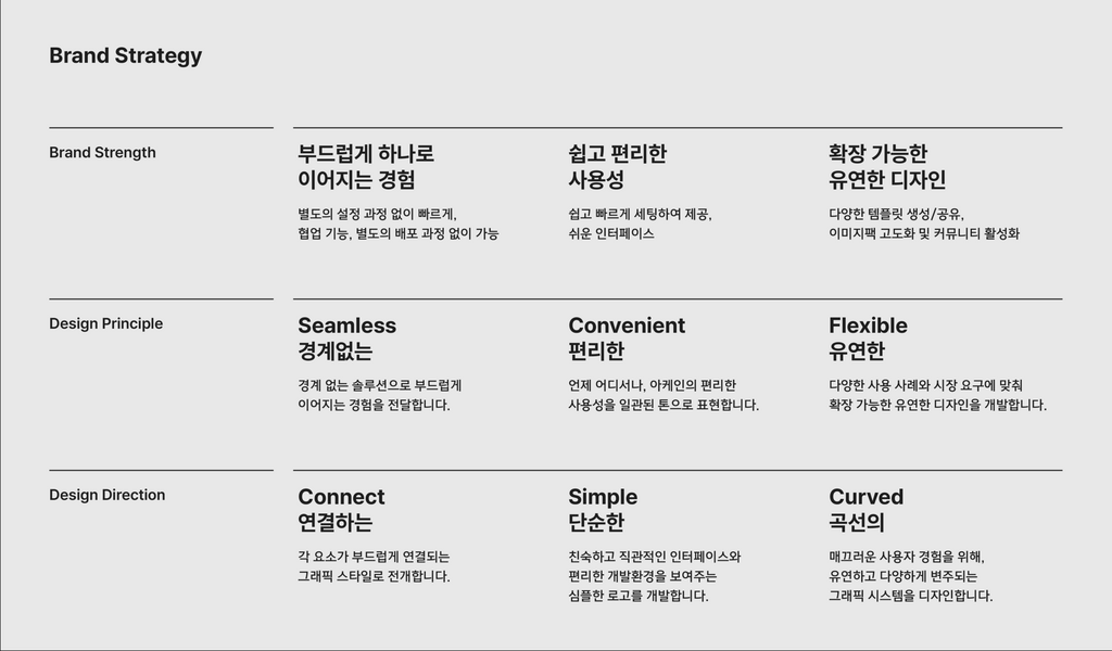 브랜드 전략을 브랜드 강점, 디자인 원칙, 디자인 방향성의 세 가지 기준으로 정립하여 정리한 표
